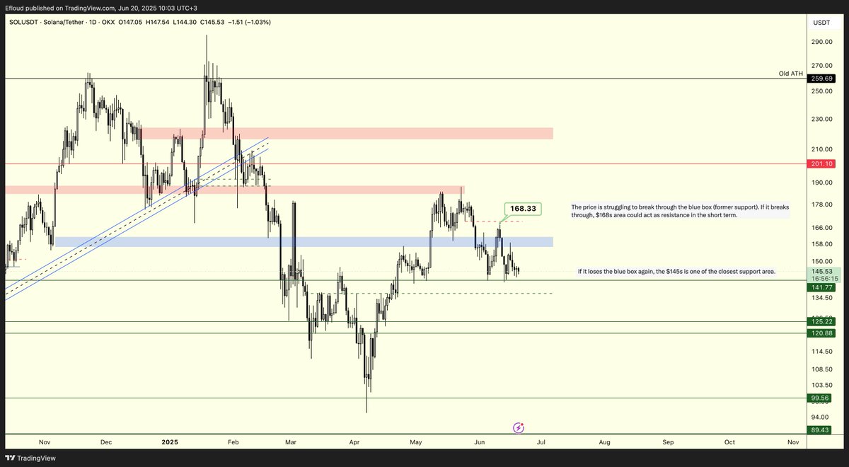 Solana testing key liquidity levels | Source: Efloud on X